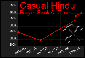 Total Graph of Casual Hindu