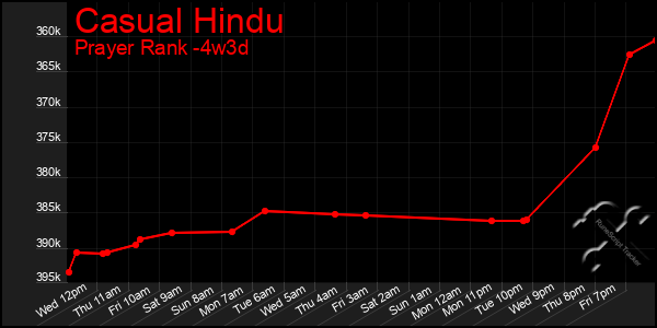 Last 31 Days Graph of Casual Hindu