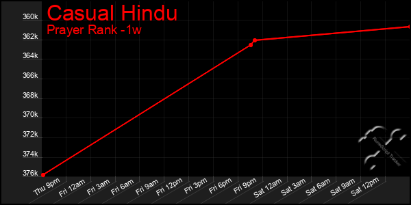 Last 7 Days Graph of Casual Hindu