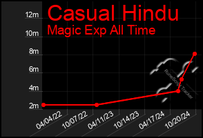 Total Graph of Casual Hindu