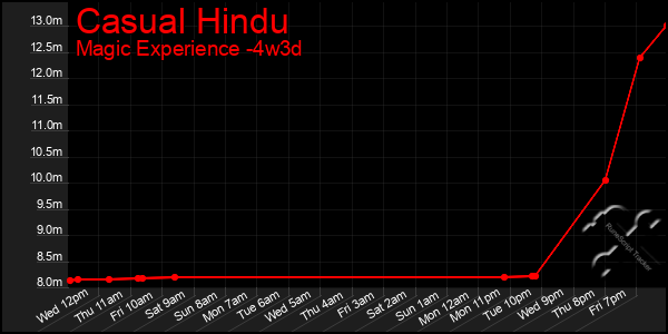 Last 31 Days Graph of Casual Hindu