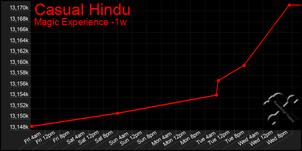 Last 7 Days Graph of Casual Hindu