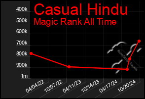 Total Graph of Casual Hindu