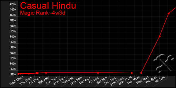 Last 31 Days Graph of Casual Hindu