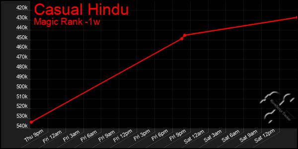 Last 7 Days Graph of Casual Hindu