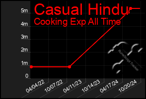 Total Graph of Casual Hindu