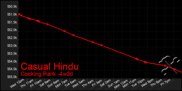 Last 31 Days Graph of Casual Hindu