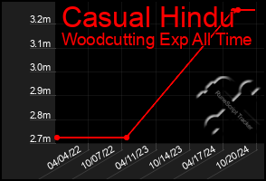 Total Graph of Casual Hindu