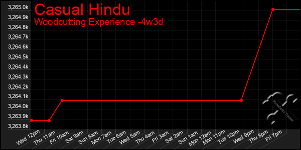 Last 31 Days Graph of Casual Hindu