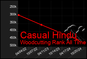 Total Graph of Casual Hindu