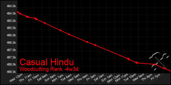 Last 31 Days Graph of Casual Hindu