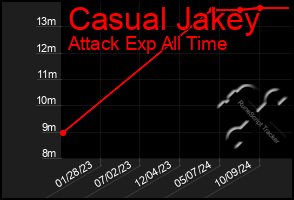 Total Graph of Casual Jakey