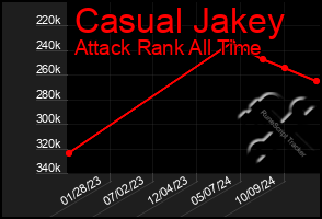 Total Graph of Casual Jakey