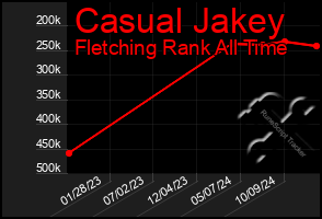 Total Graph of Casual Jakey