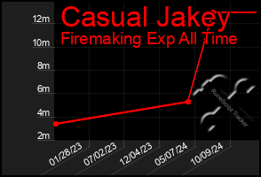 Total Graph of Casual Jakey