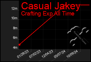 Total Graph of Casual Jakey