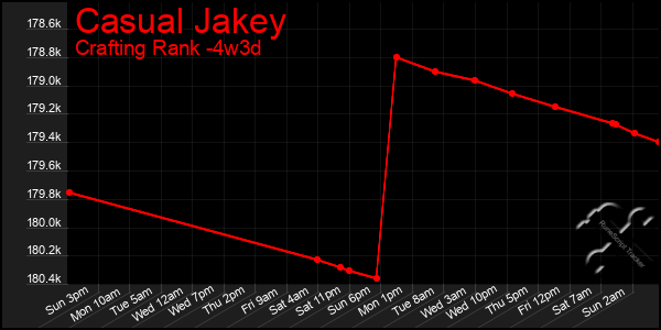 Last 31 Days Graph of Casual Jakey