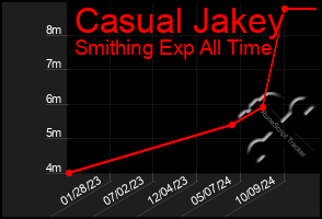 Total Graph of Casual Jakey