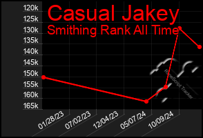 Total Graph of Casual Jakey