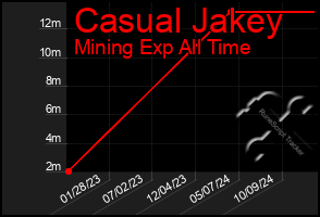 Total Graph of Casual Jakey