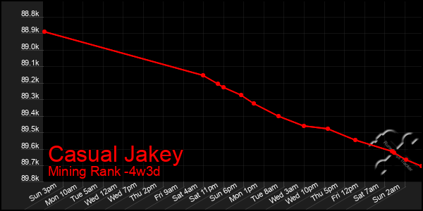 Last 31 Days Graph of Casual Jakey