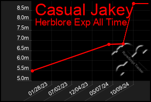 Total Graph of Casual Jakey