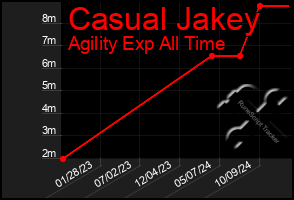 Total Graph of Casual Jakey