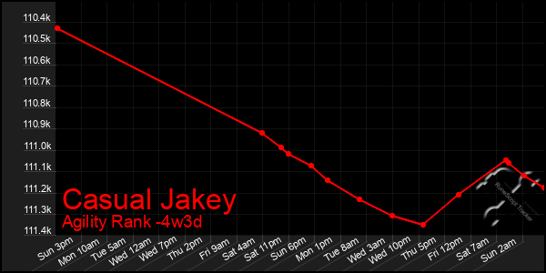 Last 31 Days Graph of Casual Jakey