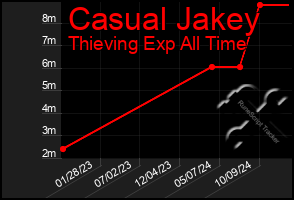 Total Graph of Casual Jakey