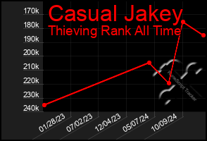 Total Graph of Casual Jakey