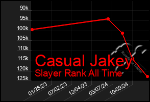 Total Graph of Casual Jakey