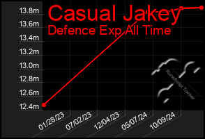 Total Graph of Casual Jakey