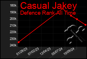 Total Graph of Casual Jakey