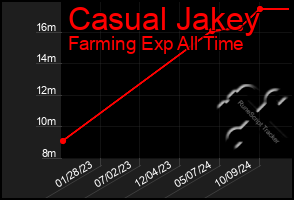 Total Graph of Casual Jakey