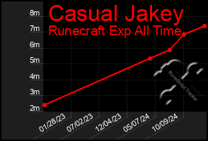 Total Graph of Casual Jakey