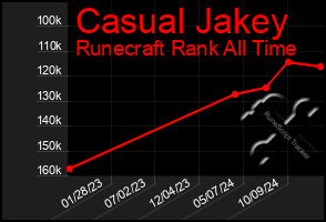 Total Graph of Casual Jakey