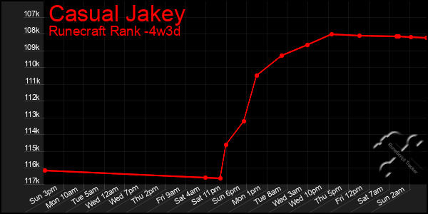 Last 31 Days Graph of Casual Jakey