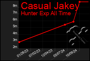 Total Graph of Casual Jakey