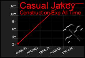 Total Graph of Casual Jakey