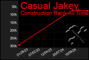 Total Graph of Casual Jakey