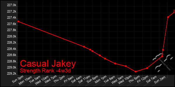 Last 31 Days Graph of Casual Jakey