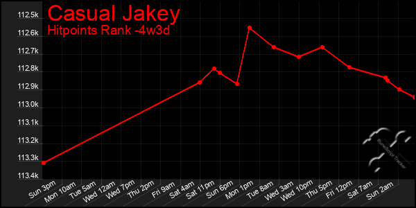 Last 31 Days Graph of Casual Jakey