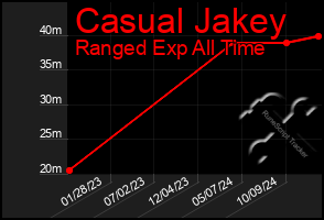 Total Graph of Casual Jakey