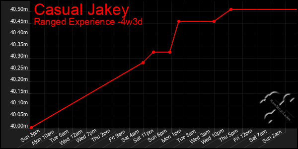 Last 31 Days Graph of Casual Jakey