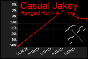 Total Graph of Casual Jakey