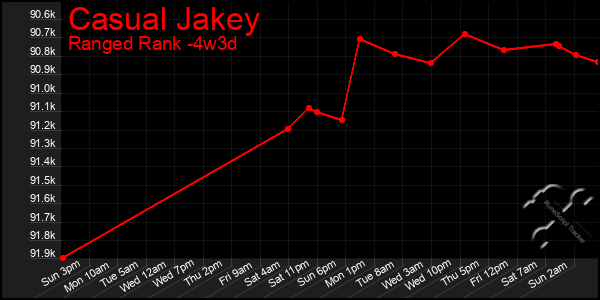 Last 31 Days Graph of Casual Jakey