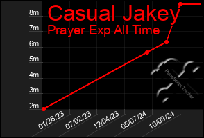 Total Graph of Casual Jakey