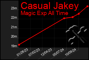 Total Graph of Casual Jakey