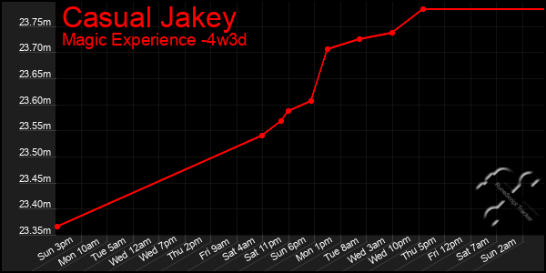 Last 31 Days Graph of Casual Jakey