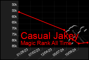 Total Graph of Casual Jakey